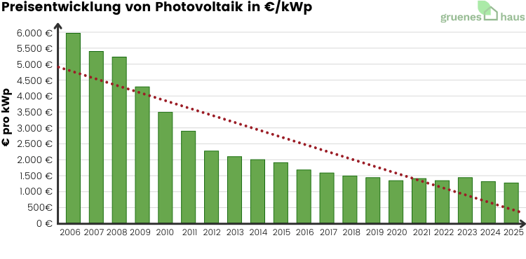Preisentwicklung-von-Photovoltaik Statistik