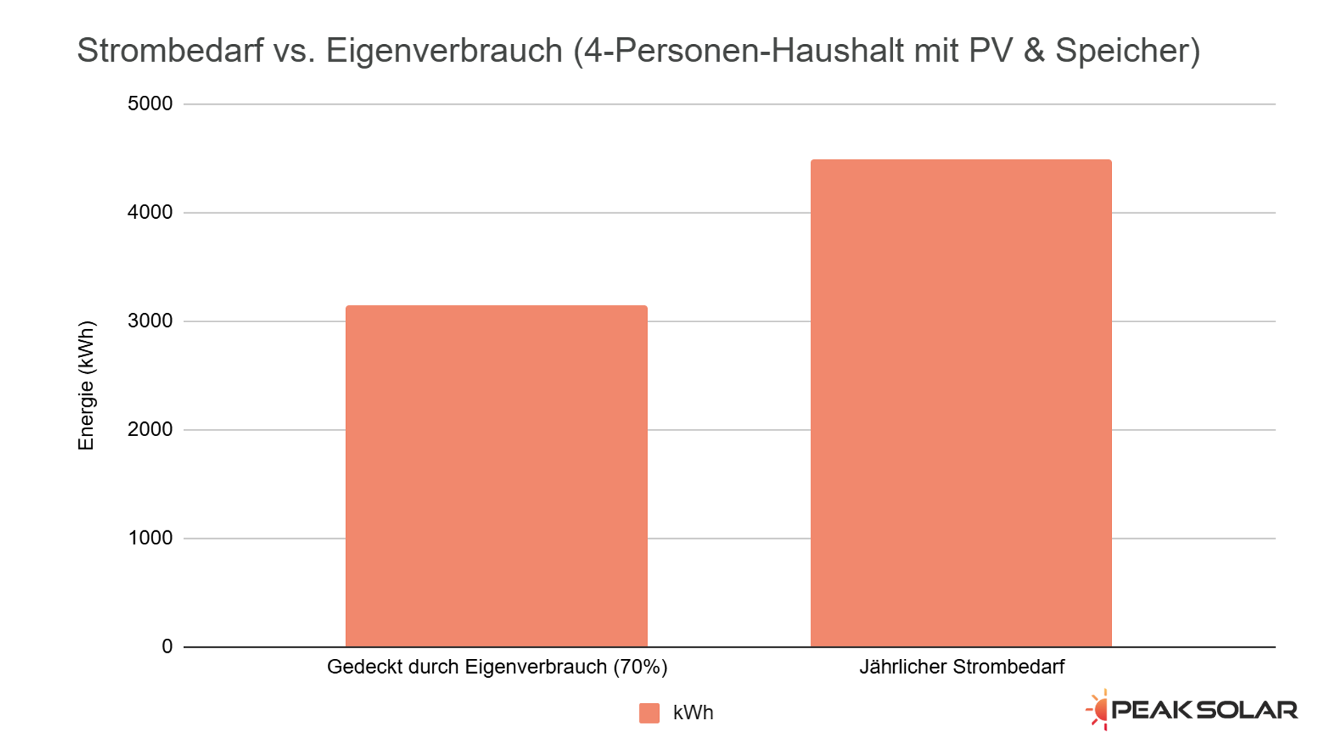 Strombedarf vs. Eigenverbrauch